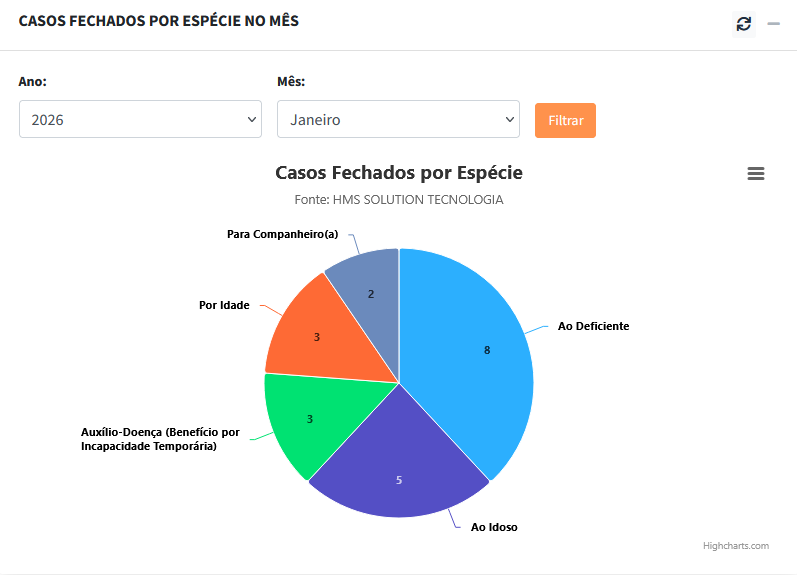 Gráfico por espécie OfficeJuris